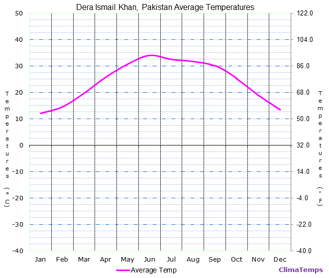 Dera Ismail Khan average temperatures chart