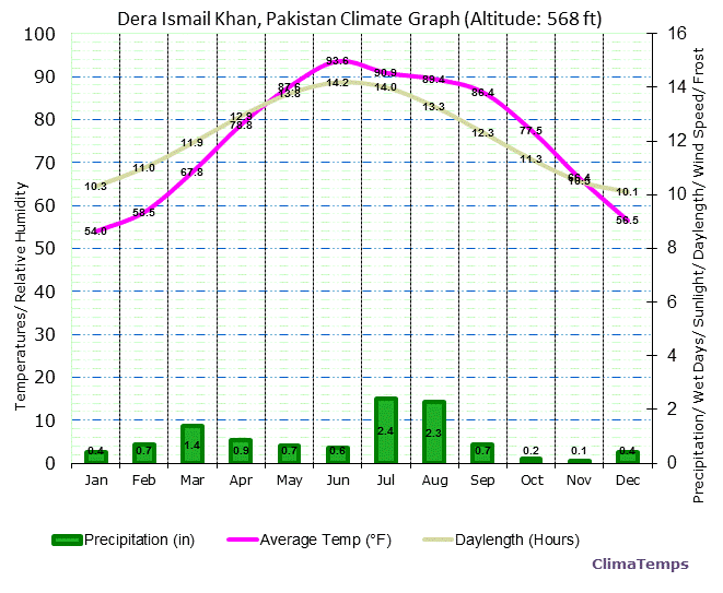 Dera Ismail Khan Climate Graph